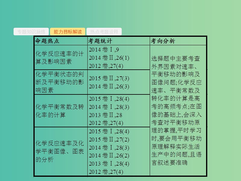 高考化学二轮复习 专题能力训练3 化学反应速率与化学平衡（含15年高考题）课件.ppt_第3页