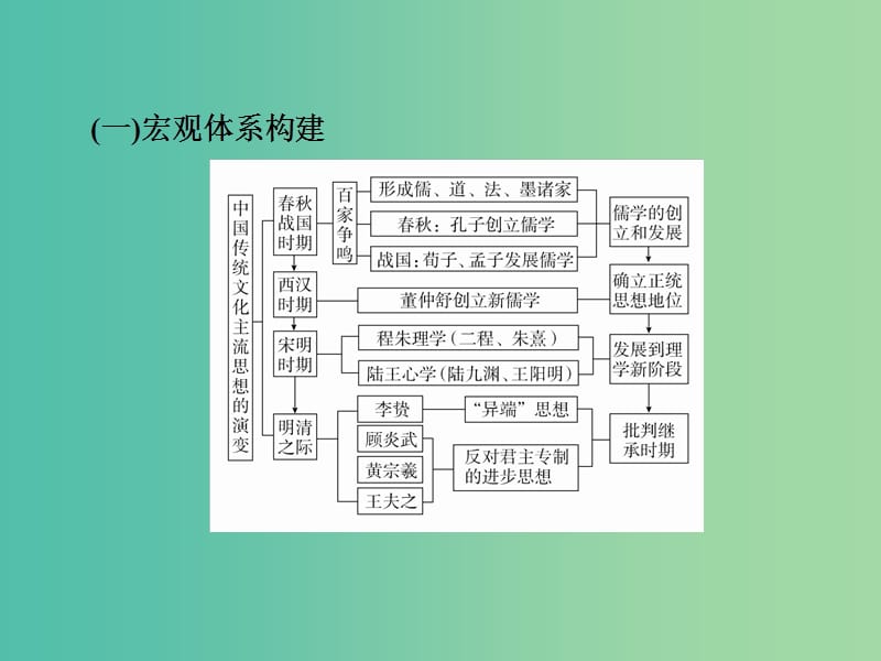 高考历史一轮复习第十一单元中国传统文化主流思想的演变单元整合课件新人教版.ppt_第3页