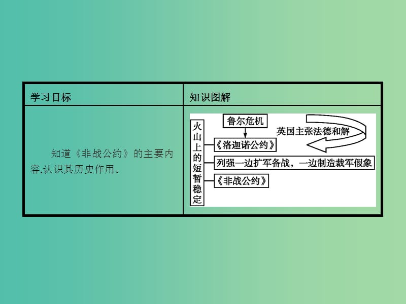 高中历史 2.2 火山上的短暂稳定课件 人民版选修3.ppt_第2页