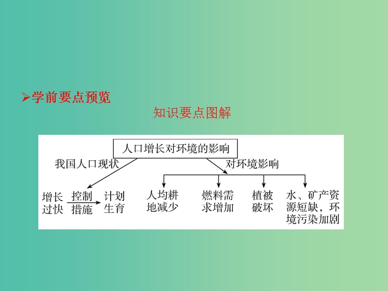 高中生物第六章生态环境的保护第1节人口增长对生态环境的影响课件新人教版.ppt_第2页