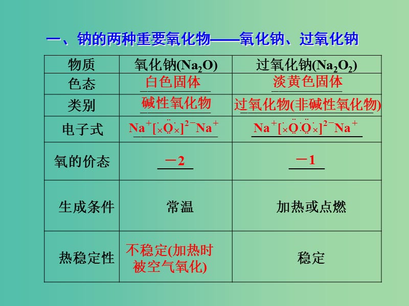 高考化学一轮复习 3.2考点强化 两种重要钠的氧化物 氧化钠和过氧化钠课件 (2).ppt_第3页