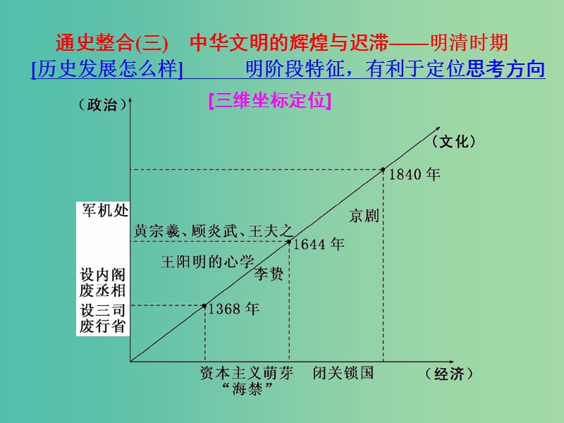 高考历史二轮复习板块一集权体制下的古代中国通史整合三中华文明的辉煌与迟滞--明清时期课件.ppt_第1页