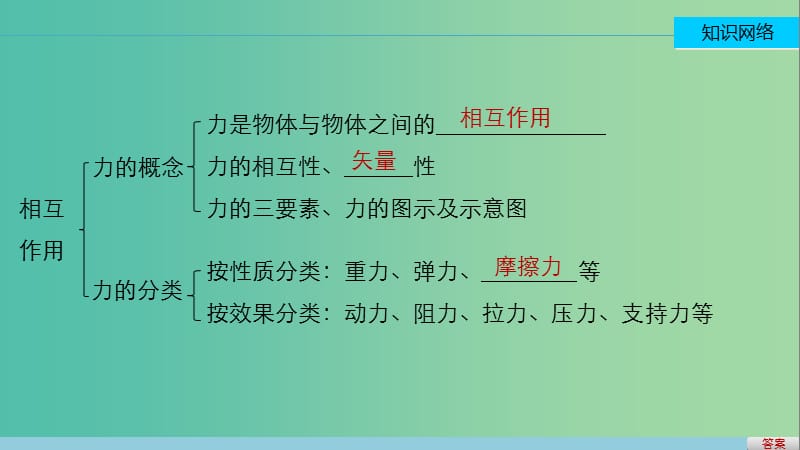 高中物理 第三章 相互作用章末总结课件 新人教版必修1.ppt_第2页