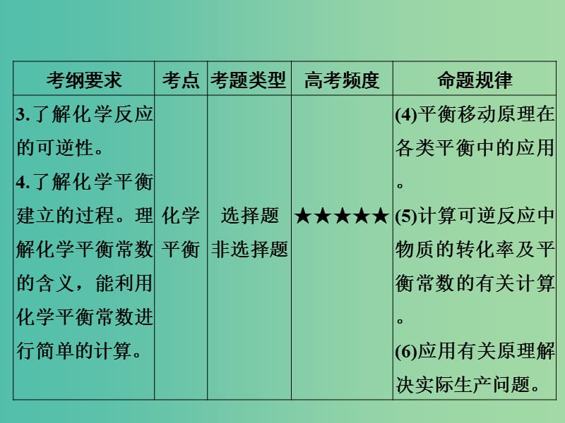 高考化学 专题八 化学反应速率和化学平衡课件.ppt_第3页