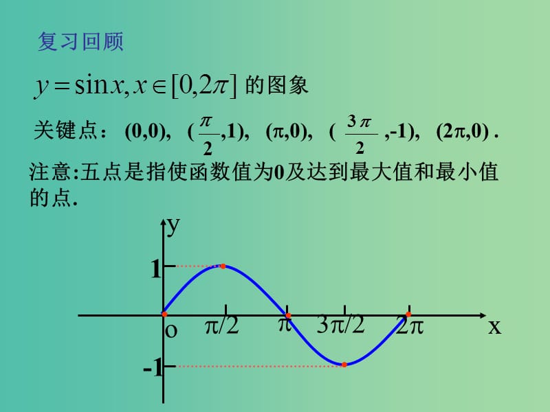 高中数学 1.5函数y=Asin（ωx+φ）的图象课件2 新人教A版必修4.ppt_第2页