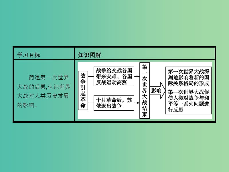 高中历史 1.3 第一次世界大战的影响课件 人民版选修3.ppt_第2页