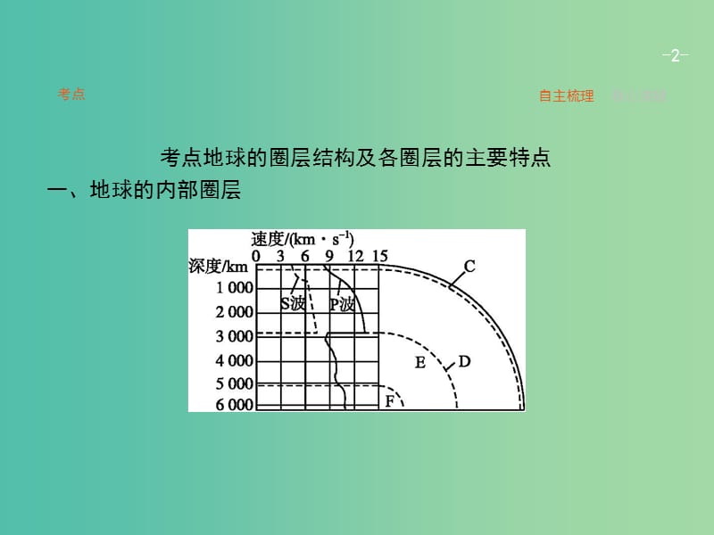 高考地理一轮复习 1.5 地球的圈层结构课件 中图版必修1.ppt_第2页