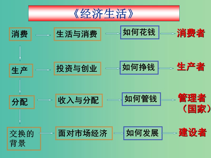 高中政治 1.1 揭开货币的神秘面纱课件 新人教版必修1.ppt_第3页