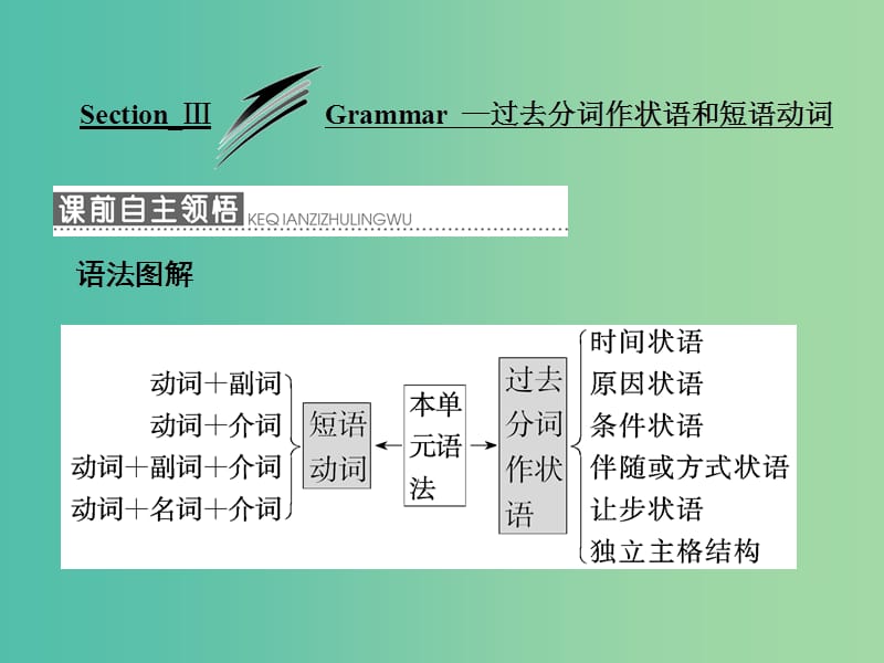 高中英语Module5EthnicCultureSectionⅢGrammar-过去分词作状语和短语动词课件外研版.ppt_第1页