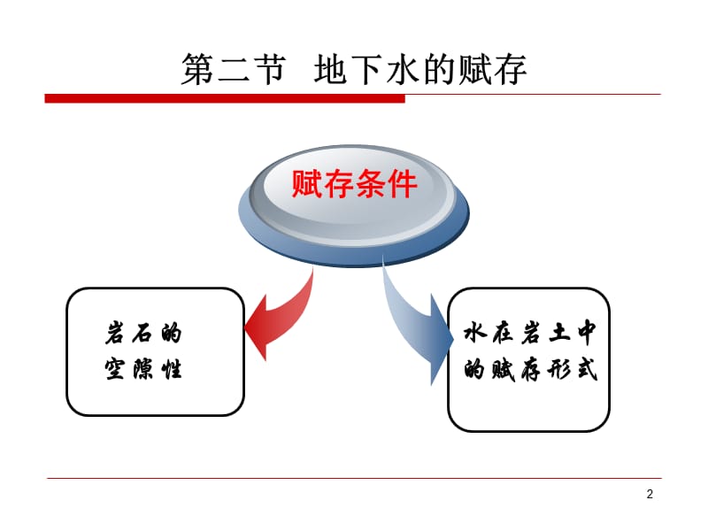 《地下水的赋存》PPT课件.ppt_第2页