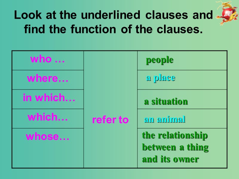 高中英语 Module6 grammar课件 外研版必修5.ppt_第2页