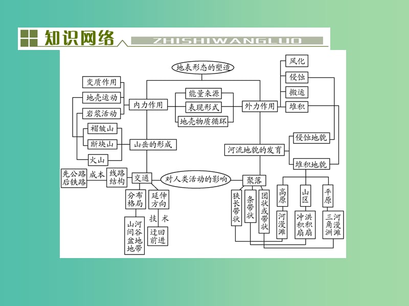 高考地理总复习 第四单元地表形态的塑造单元末整合课件.ppt_第2页