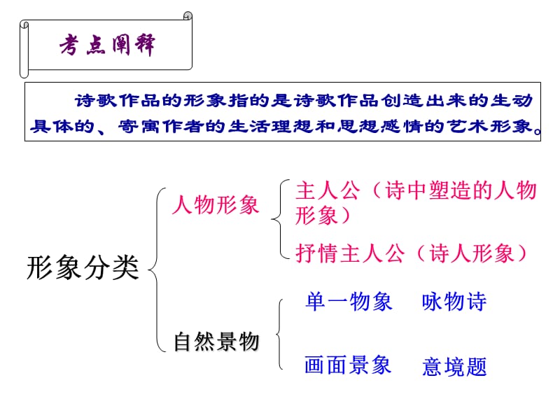 2015诗歌鉴赏专题复习(人物形象).ppt_第1页