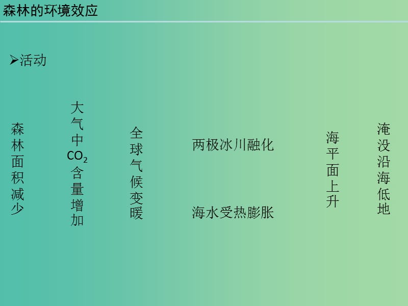 高中地理 2.2 森林的开发和保护 以亚马孙热带雨林为例课件 新人教版必修3.ppt_第2页