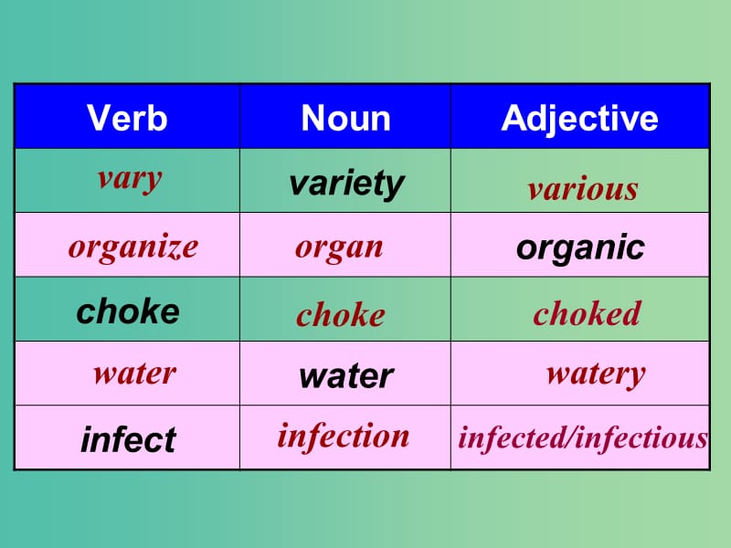 高中英语 Unit 5 First aid Period 7 Revision-summing up and learning tips课件 新人教版必修5.ppt_第3页