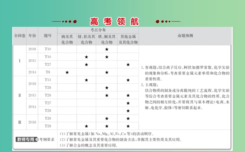 高考化学二轮复习 第一篇 专题通关攻略 专题三 元素及其化合物 1 金属元素单质及其重要化合物课件.ppt_第2页