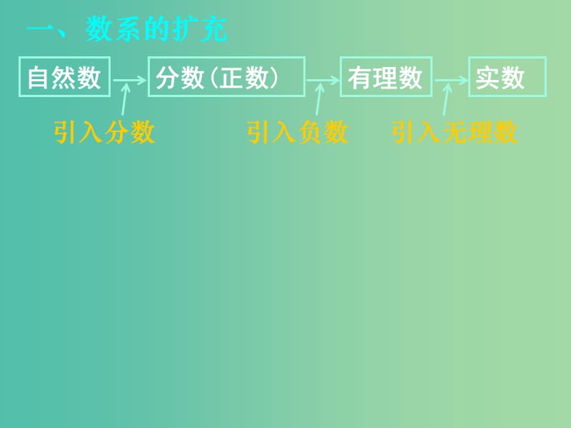 高中数学 第三章 第一节 数系的扩充和复数的概念课件 新人教版选修1-2.ppt_第3页