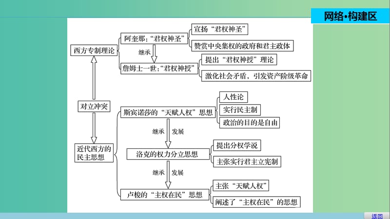 高中历史 第一单元 专制理论与民主思想的冲突 3 单元学习总结课件 新人教版选修2.ppt_第2页