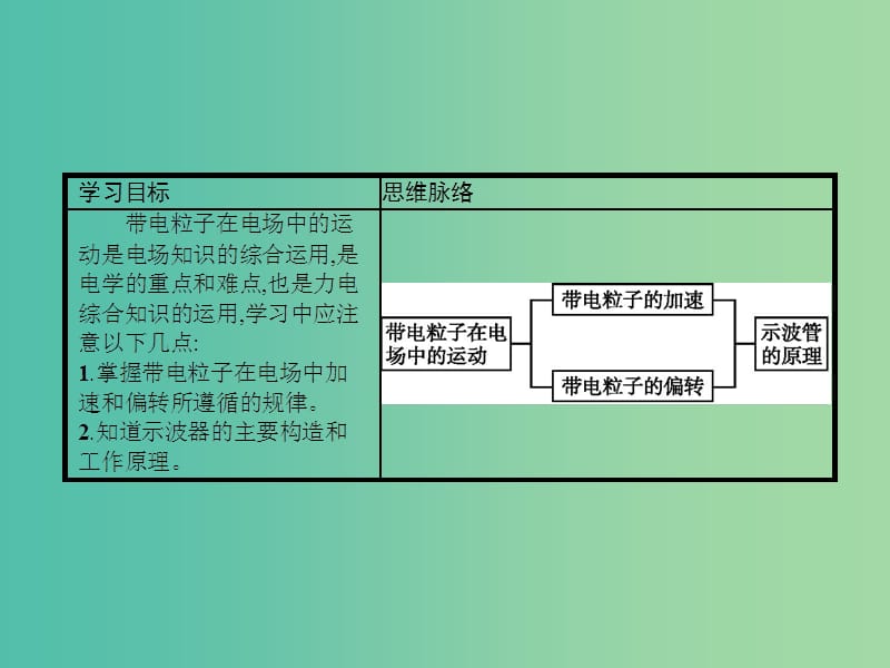 高中物理 1.9 带电粒子在电场中的运动课件 新人教版选修3-1.ppt_第2页