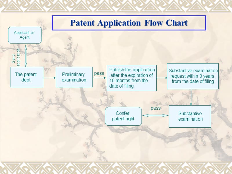 Patentapplicationprocedure专利申请程序.ppt_第1页