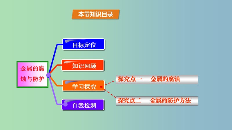 高中化学第1章化学反应与能量转化1.3化学能转化为电能--电池第3课时金属的腐蚀与防护课件鲁科版.ppt_第2页