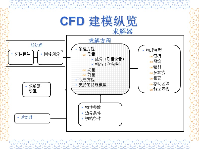 《Fluent的图形界面》PPT课件.ppt_第3页