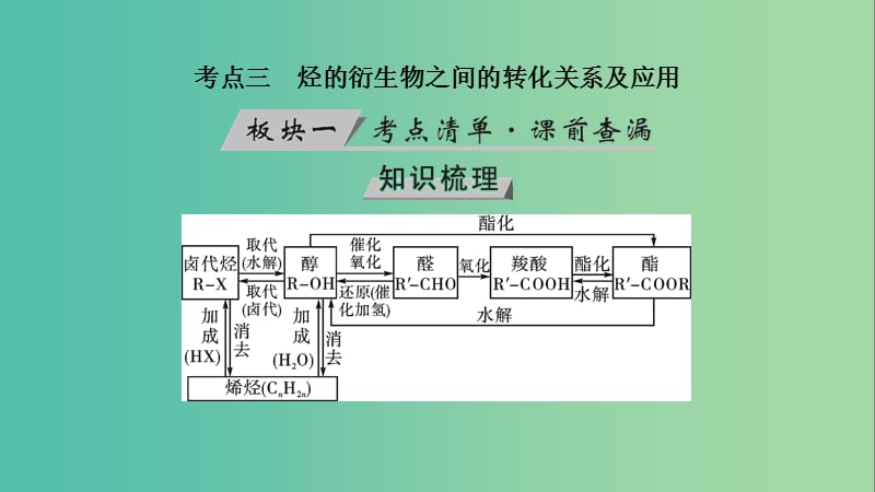 高考化学大一轮复习第50讲烃的含氧衍生物考点3烃的衍生物之间的转化关系及应用优盐件.ppt_第3页