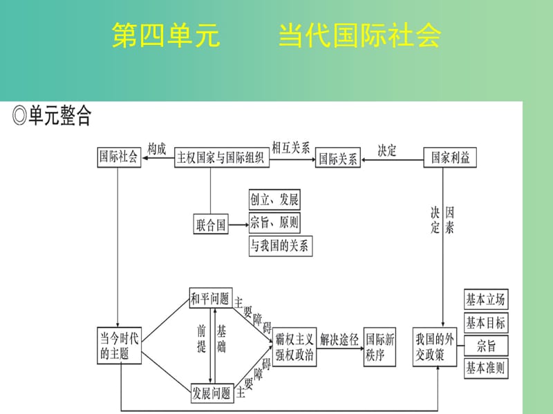 高中政治 第八课 走近国际社会课件 新人教版必修2.ppt_第1页