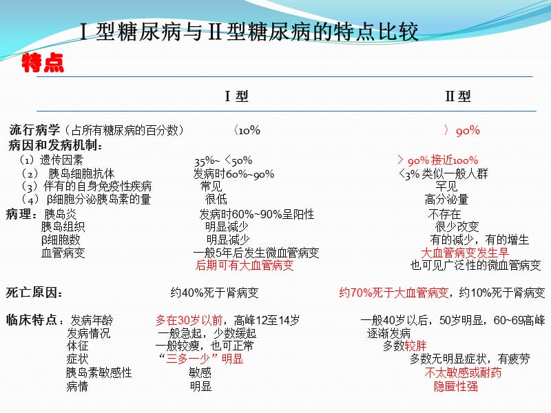 Ⅰ型糖尿病与Ⅱ型糖尿病的区别.ppt_第2页