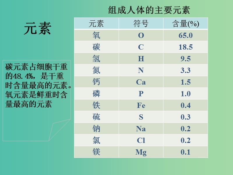 高中生物第一章细胞的分子组成1.1分子和离子课件浙科版.ppt_第2页