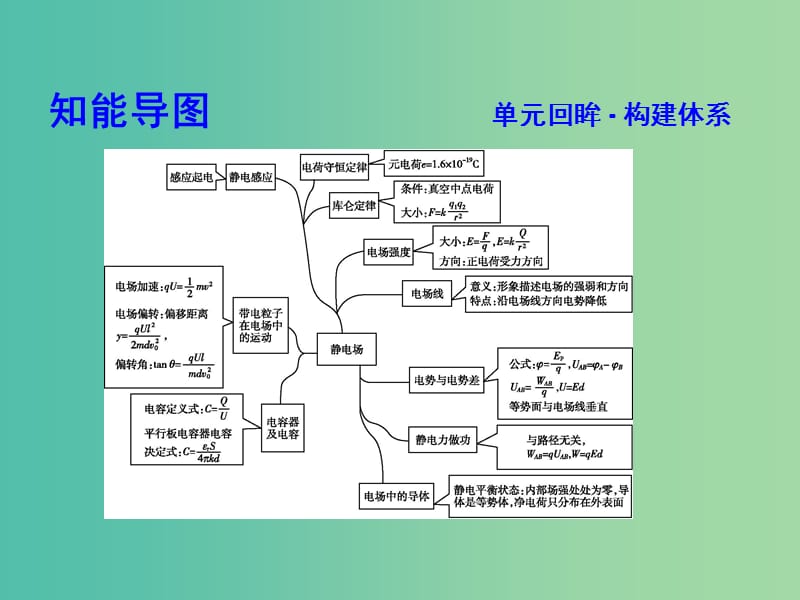 高中物理 第1章 静电场本章总结课件 新人教版选修3-1.ppt_第3页