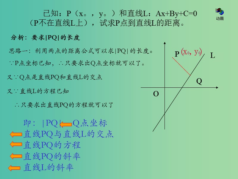 高中数学 点到直线的距离课件 新人教A版必修2.ppt_第3页