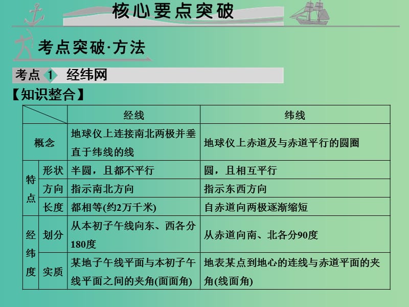 高考地理 第一单元 地球与地图课件.ppt_第3页