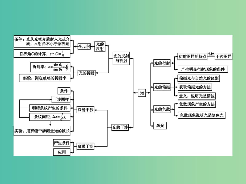 高中物理 第13章 光本章整合课件 新人教版选修3-4.ppt_第2页