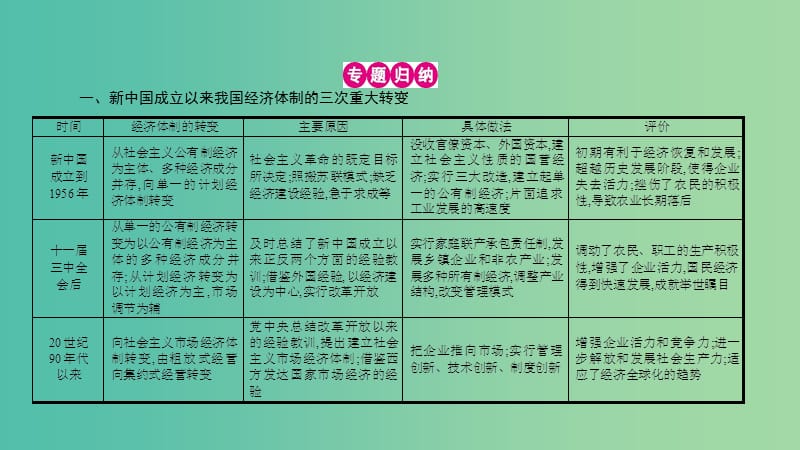 高考历史一轮复习 专题九 中国特色社会主义建设的道路单元提升课件.ppt_第3页