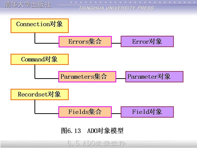 VB数据库ADO对象模型详解.ppt_第2页