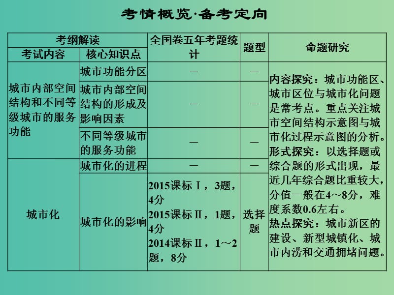 高考地理一轮复习 第六章 城市的空间结构和城市化 第一节 城市空间结构课件 中图版.ppt_第2页