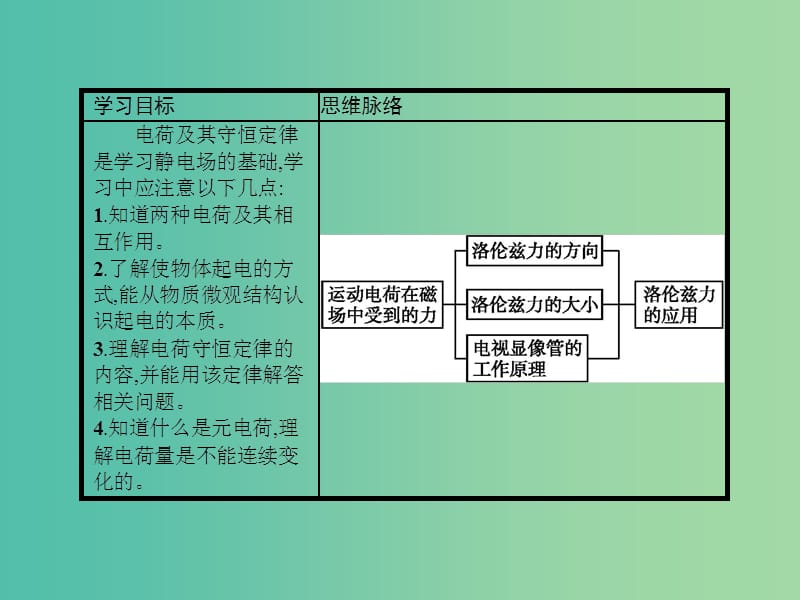 高中物理 3.5 运动电荷在磁场中受到的力课件 新人教版选修3-1.ppt_第2页