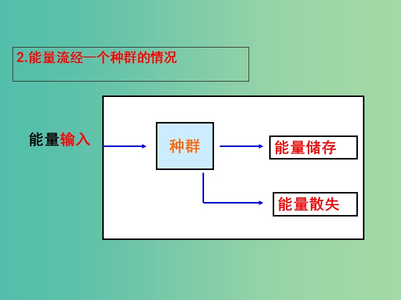 高中生物 专题5.2 生态系统的能量流动课件 新人教版必修3.ppt_第3页