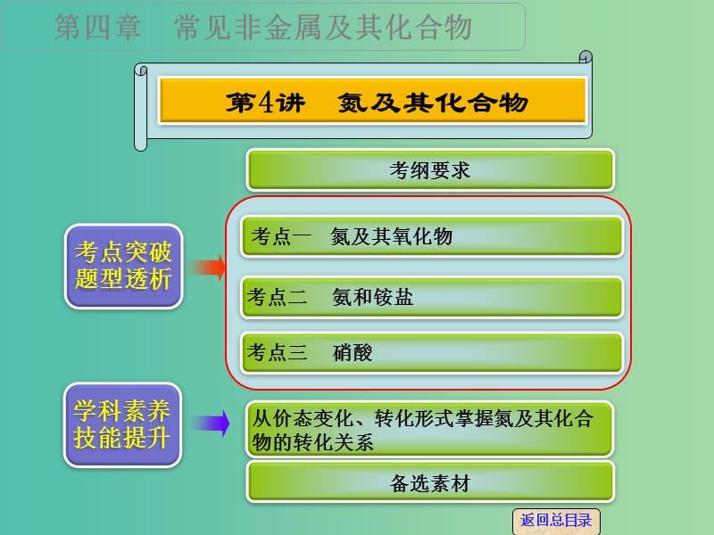 高考化学一轮专题复习 第四章 第4讲 氮及其化合物课件 新人教版.ppt_第1页