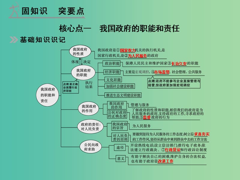 高考政治 第二部分 专题六 为人民服务的政府课件.ppt_第2页