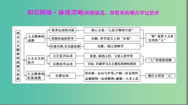 高考历史一轮复习第15单元西方人文精神的起源与发展单元高效整合课件北师大版.ppt_第3页