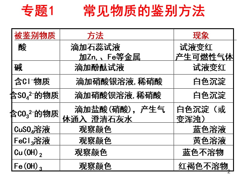 常见物质的鉴别方法ppt课件_第2页