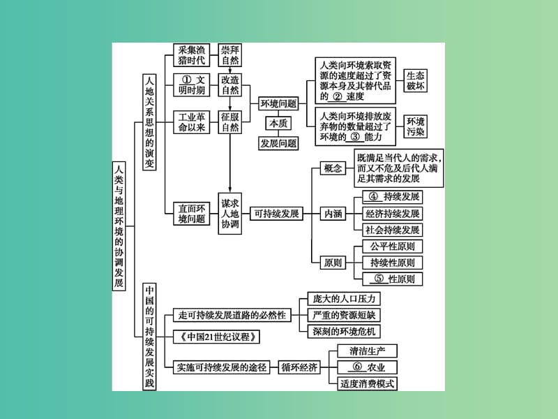 高中地理 第六章 人类与地理环境的协调发展整合课件 新人教版必修2.ppt_第2页