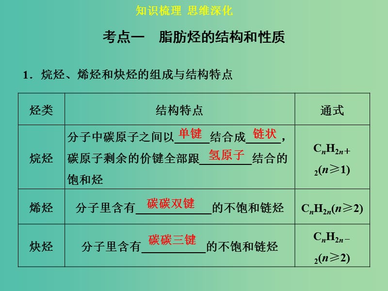 高考化学一轮专题复习 第十三章 第2讲 烃和卤代烃课件 新人教版.ppt_第3页