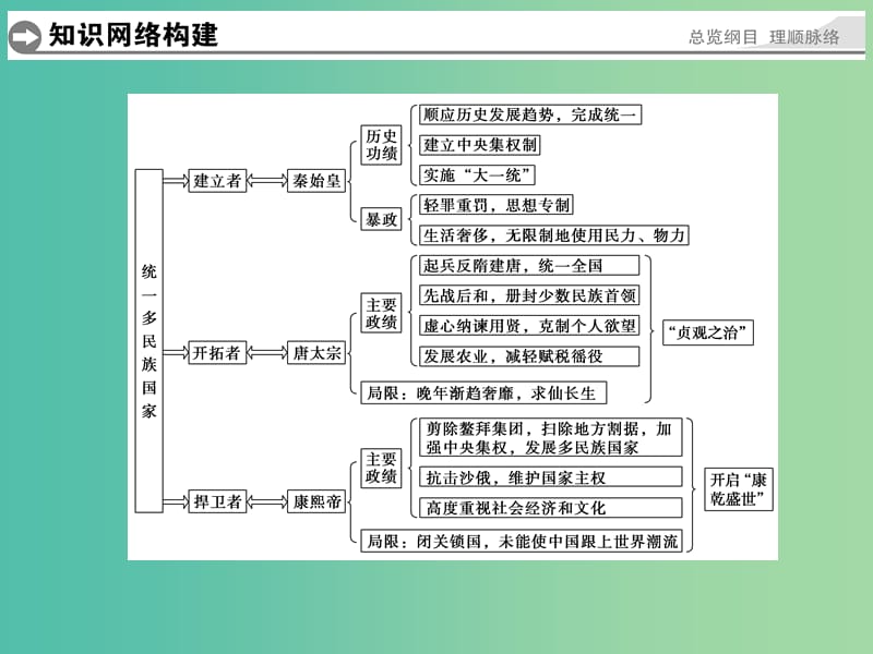 高中历史 单元概览（一）课件 人民版选修4.ppt_第2页