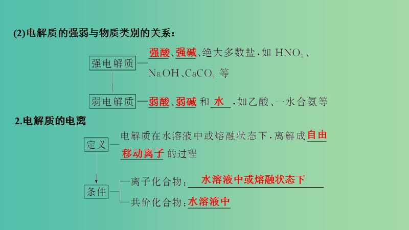 高考化学总复习第2章化学物质及其变化第2讲离子反应离子方程式配套课件新人教版.ppt_第3页