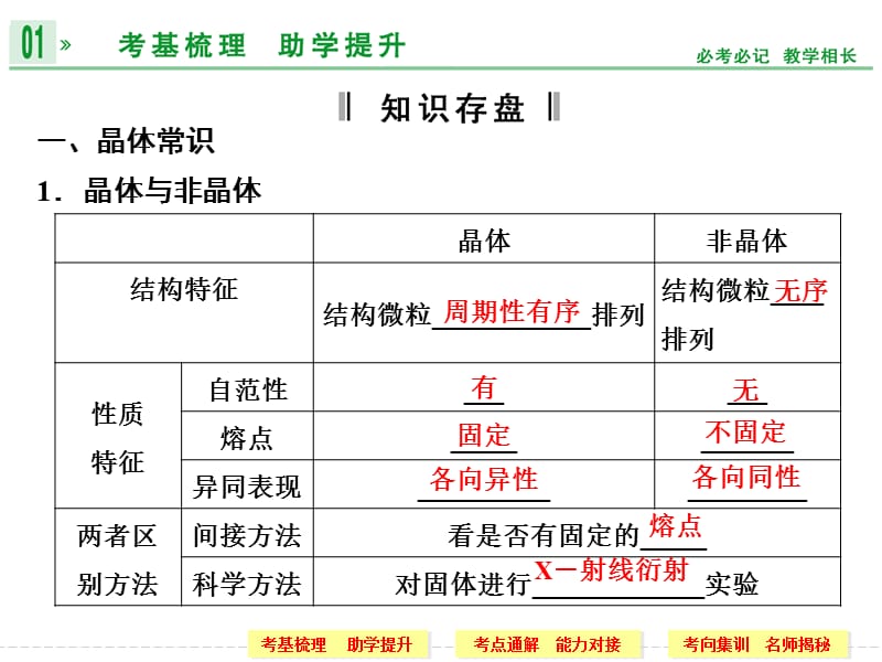 2014高考化学一轮复习第十一章第三讲物质的聚集状态与物质性质.ppt_第3页