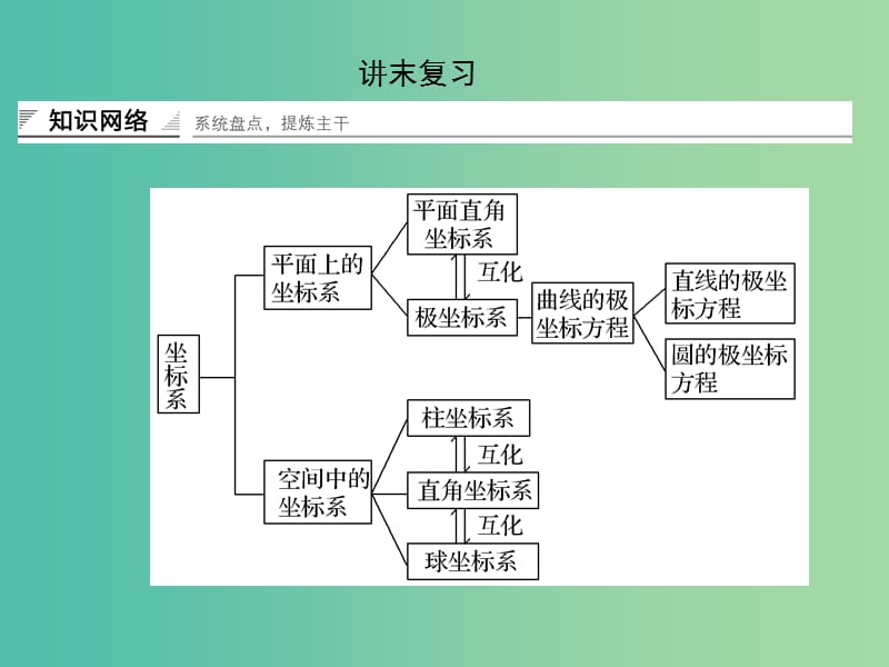 高中数学第一讲坐标系讲末复习课件新人教A版.ppt_第1页