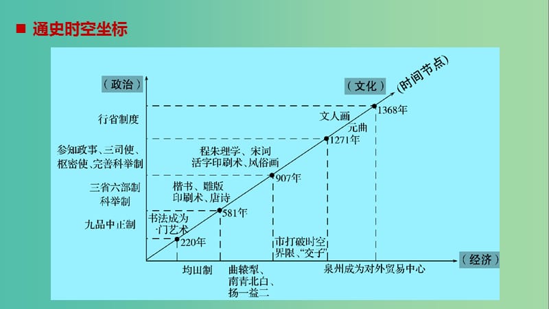 高考历史大二轮总复习与增分策略 板块一 中国古代史 第2讲 魏晋南北朝、隋唐、宋元时期——中国古代文明的成熟与繁荣课件.ppt_第2页